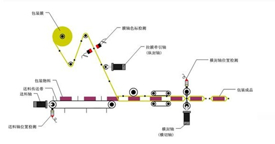 枕式包裝機結構